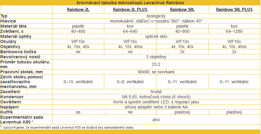 Mikroskop Levenhuk Rainbow 2L PLUS včetně preparátů+Průvodce preparováním